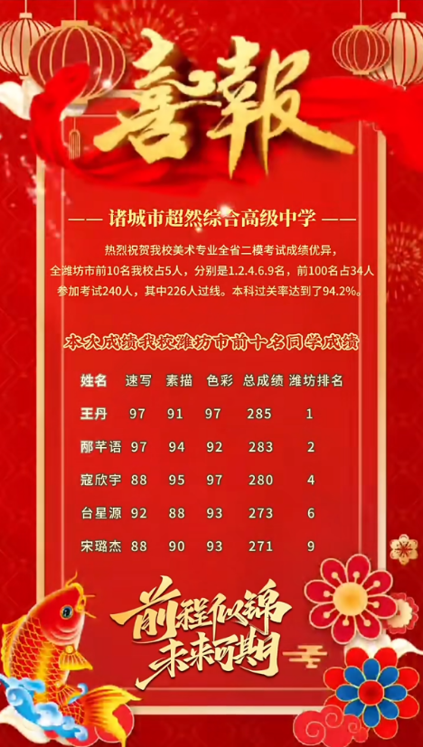 热烈祝贺我校美术专业全省二模考试取得优 ...